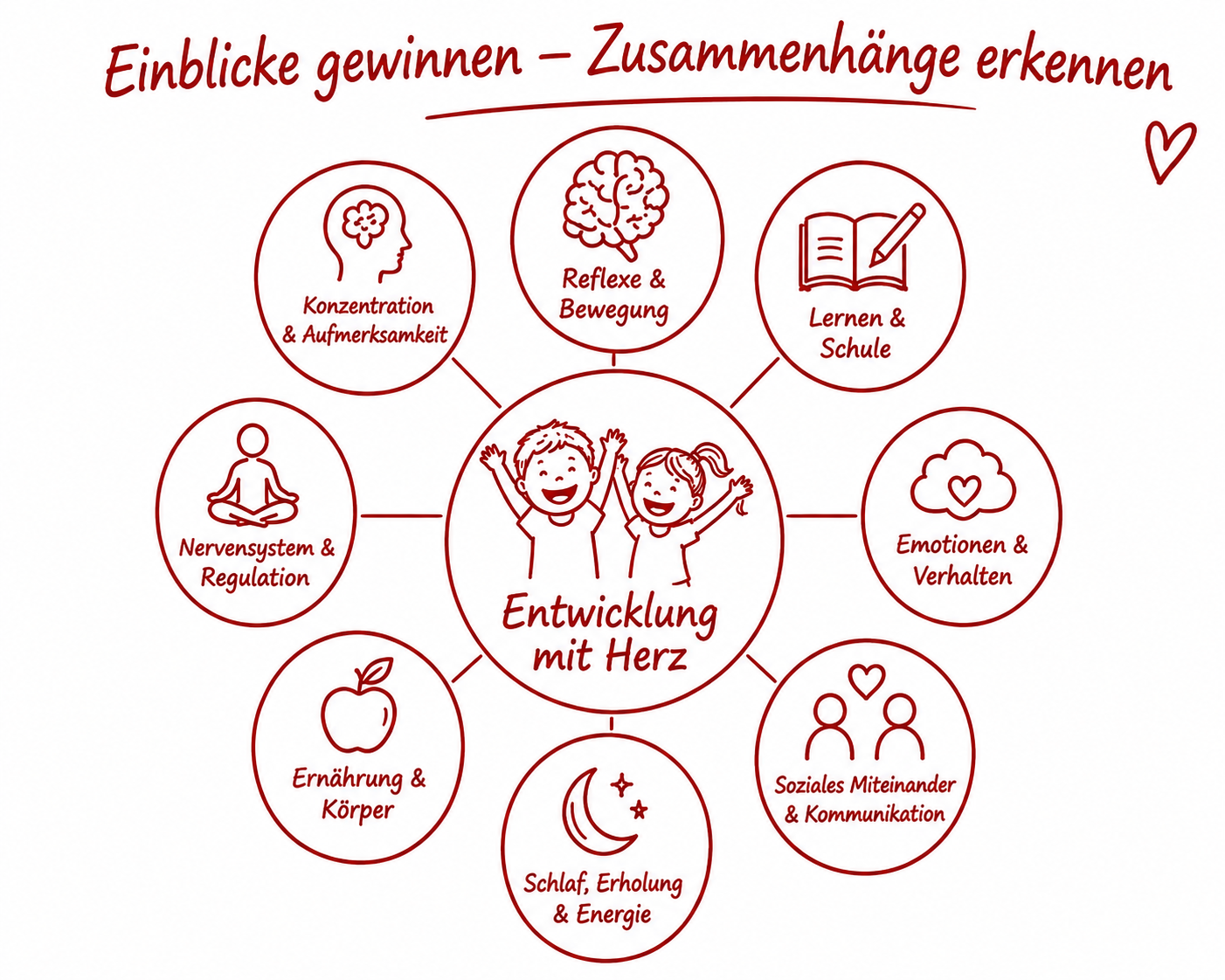 Entwicklungscheck – Zusammenhänge in der Entwicklung deines Kindes erkennen